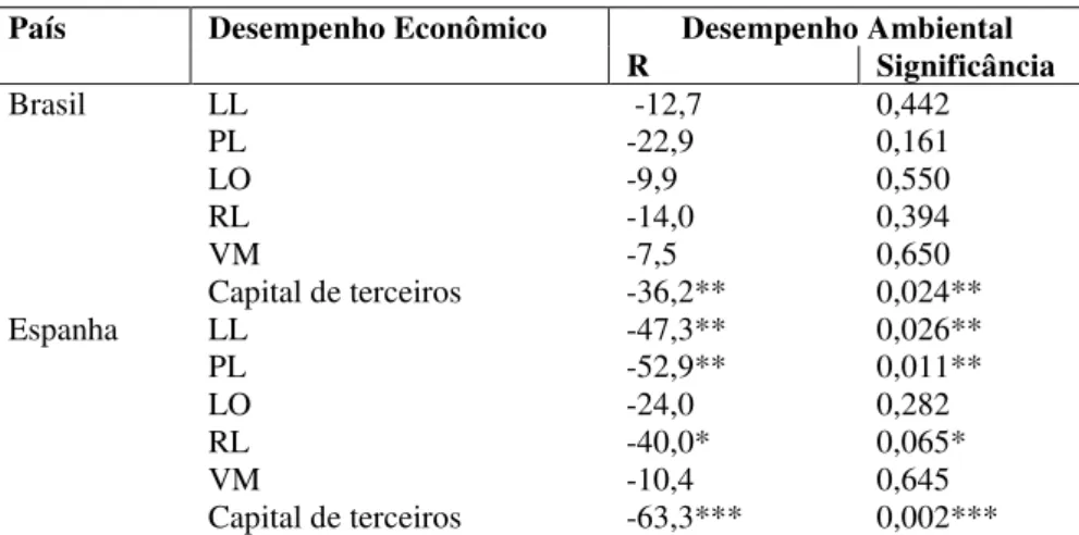 Tabela  11:  Correlação  de  Spearman  entre  o  desempenho  ambiental  de  2009  e  as  variáveis  econômicas de 2010 das empresas analisadas, por país