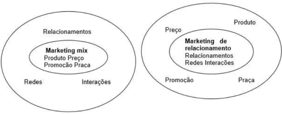 Figura 2 - Marketing de relacionamento e o Mix de Marketing