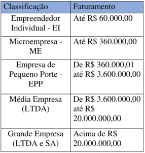 Tabela 6 - Critérios de Classificação das Empresas por Faturamento Classificação  Faturamento  Empreendedor  Individual - EI   Até R$ 60.000,00  Microempresa -  ME   Até R$ 360.000,00  Empresa de  Pequeno Porte -  EPP    De R$ 360.000,01  até R$ 3.600.000,