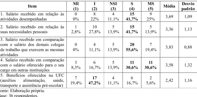 Tabela 3 - Avaliação da categoria Compensação Justa e Adequada 