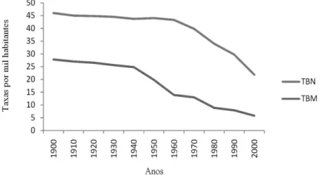 Gráfico 1  –  Taxa bruta de natalidade (TBN) e taxa bruta de mortalidade (TBM) por  mil habitantes, no Brasil, período de 1900 a 1998 