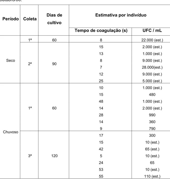 Tabela 2 - Estimativas da Contagem Padrão em Placas (CPP) de Vibrio por mililitro  de hemolinfa obtidas das amostras de camarão Litopenaeus vannamei, cultivado na  fazenda B, localizada no município de Acaraú-CE, no período de outubro/05 a  outubro/06