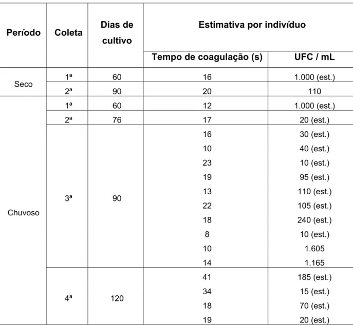 Tabela 3 - Estimativas na Contagem Padrão em Placas (CPP) de Vibrio por mililitro  de hemolinfa obtidas das amostras de camarão Litopenaeus vannamei, cultivado na  fazenda C, localizada no município de Aracati-CE, no período de outubro/05 a  setembro/06