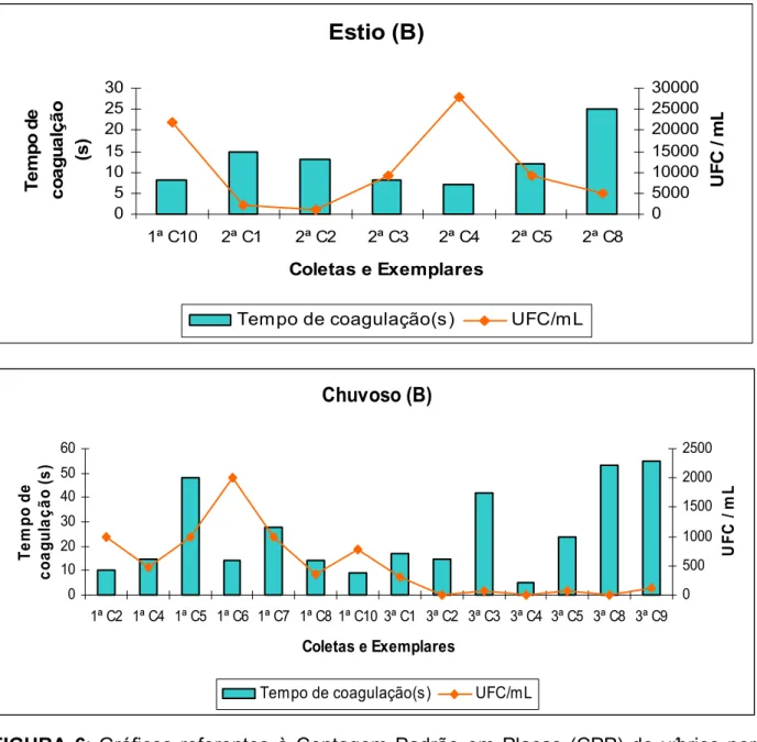 FIGURA 6: Gráficos referentes à Contagem Padrão em Placas (CPP) de víbrios por  mililitro de hemolinfa obtida das amostras de camarão Litopenaeus vannamei,  cultivados na fazenda B, no período de outubro/05 a agosto/06, com tempo de cultivo  variando de 60
