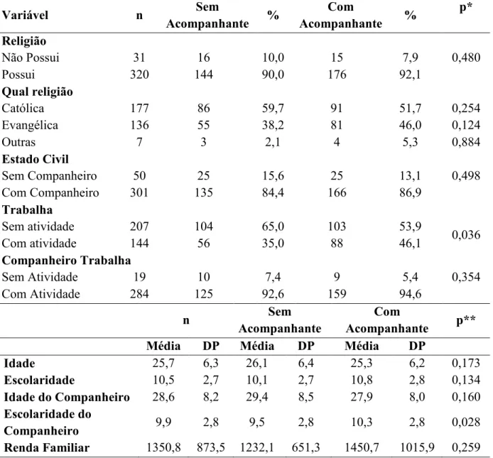 Tabela 1 – Comparação do perfil sócio demográfico das participantes e do companheiro entre os grupos com e  sem acompanhantes durante as consultas de pré-natal