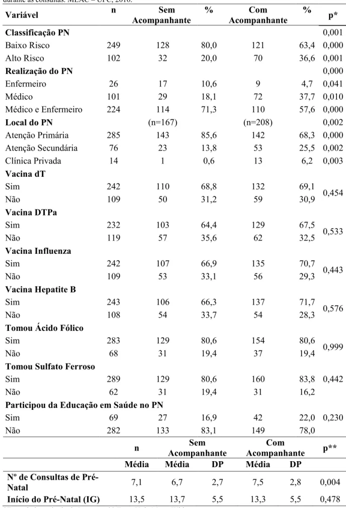 Tabela 3 – Comparação da caracterização da assistência de pré-natal entre os grupos com e sem acompanhantes  durante as consultas