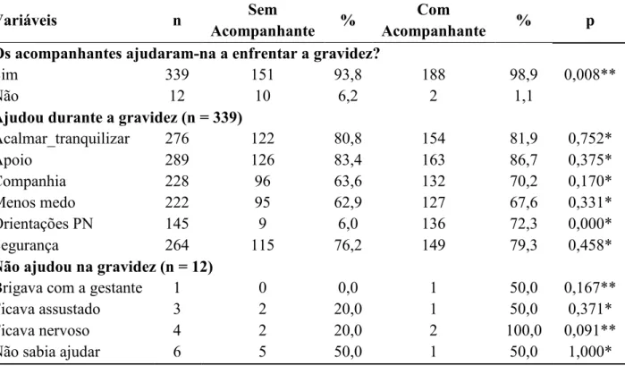 Tabela 8 - Comparação do apoio recebido durante o pré-natal entre os grupos com e sem acompanhantes durante  as consultas de pré-natal