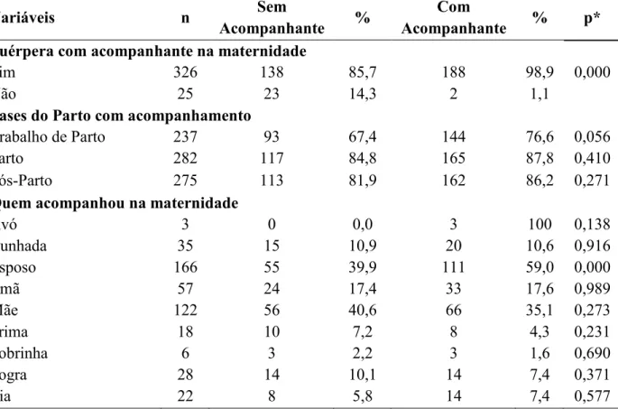 Tabela 9 - Comparação do acompanhamento recebido no parto entre os grupos com e sem acompanhantes  durante as consultas de pré-natal