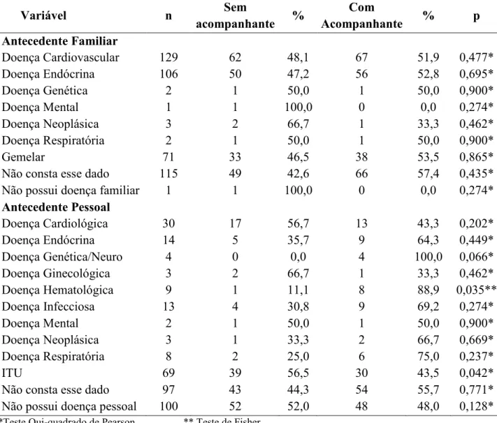 Tabela 11 - Perfil clínico das participantes divididas em grupos com e sem acompanhantes durante as consultas  de pré-natal