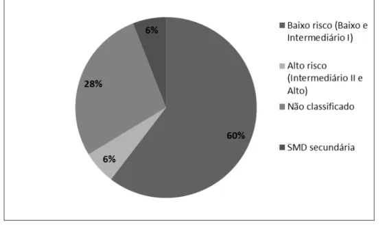 Figura  12  -  Distribuição  dos  pacientes  portadores  de  SMD  primária,  segundo  Sistema Internacional de Escore Prognóstico (IPSS-1997)