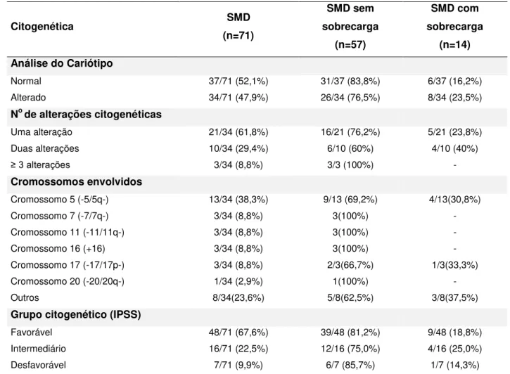 Tabela 4 - Dados citogenéticos dos pacientes com SMD sem e com sobrecarga de  ferro.  Citogenética  SMD  (n=71)  SMD sem  sobrecarga  (n=57)  SMD com  sobrecarga (n=14)  Análise do Cariótipo  Normal  37/71 (52,1%)  31/37 (83,8%)  6/37 (16,2%)  Alterado  34