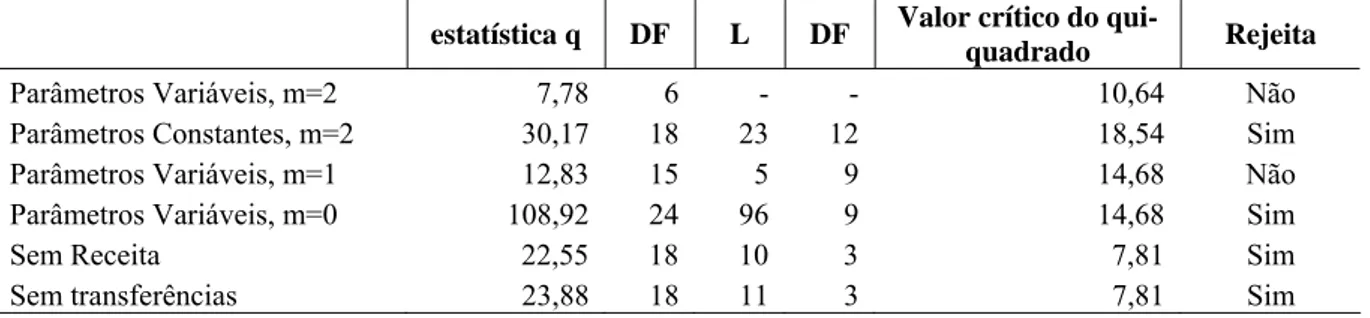 Tabela 6 – Equação de Transferência 2001 a 2006 