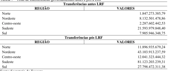 Tabela 7 – Total de transferências governamentais antes e pós a LRF  Transferências antes LRF  REGIÃO VALORES  Norte  1.847.273.385,79  Nordeste  8.132.501.478,86  Centro-oeste 2.287.602.442,53  Sudeste  21.593.979.848,40  Sul  7.905.946.348,75  Transferên