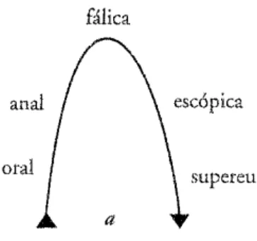 Figura 12 – As formas dos objetos nos diferentes estágios (LACAN, 1962-1963, p. 320.)