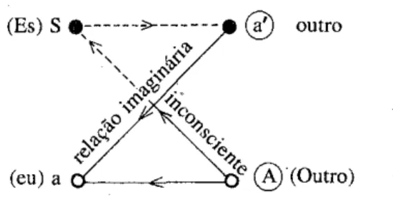 Figura 1 – Esquema L (LACAN, 1955-1956, p.22).