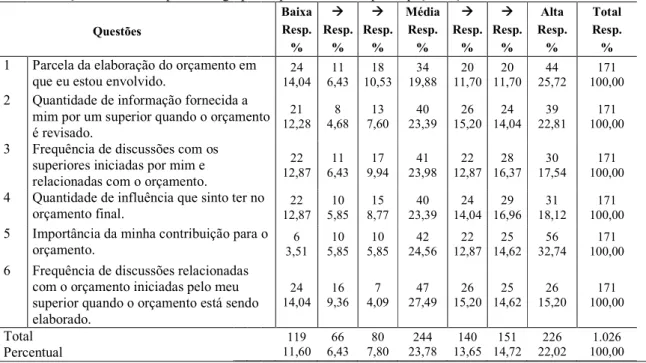 Tabela 4 – Quantidade de respostas do grupo de questões sobre a participação orçamentária 