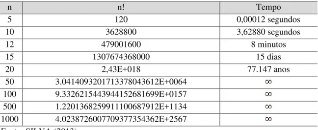 Tabela 3.1  –  Explosão combinatória.