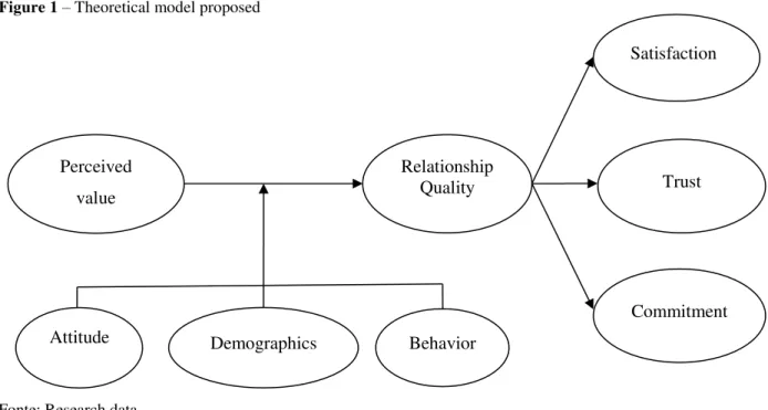 Figure 1 – Theoretical model proposed 