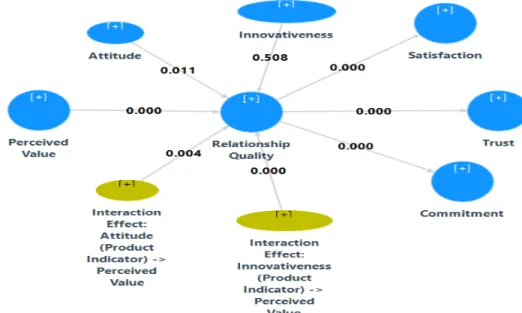 Figure 9 – P-values for t-values estimated for the adjusted model through bootstrap 