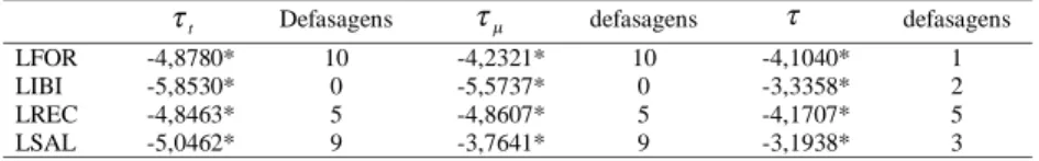 Tabela 1 – Teste de Raiz Unitária e de Dickey-Fuller Aumentado (ADF), para as séries de preços logarítmizadas em níveis, janeiro de 2001 a dezembro de 2005