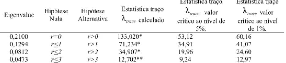 Tabela 4 - Resultado do teste de co-integração de Johansen, variáveis LFOR, LIBI, LREC, LSAL, janeiro de 2001 a dezembro de 2005