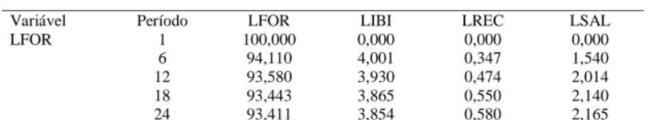 Tabela 5 - Decomposição da variância dos erros de previsão, em percentagem de LFOR, para as variáveis LIBI, LREC e LSAL