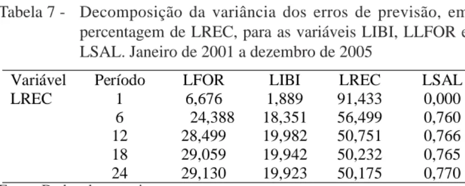 Tabela 6 - Decomposição da variância dos erros de previsão, em percentagem de LIBI, para as variáveis LFOR, LREC e LSAL