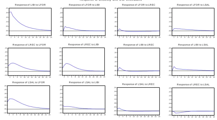 Figura 1 - Elasticidade de função de Resposta de Impulso, efeitos de choques em LFOR, LIBI, LREC e