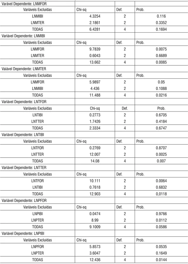 tabela 1A – Resultados dos testes de causalidade de Granger em Bloco nos mercados Atacadistas  do maracujá, tomate e Pepino