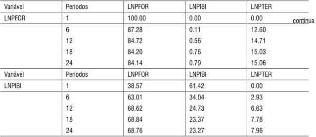 tabela 4A – Resultados da Decomposição de variância no mercado do Pepino 