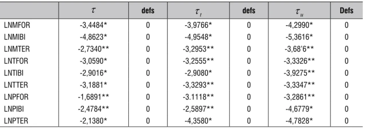 tabela 2 – teste de Raiz unitária, Dickey-fuller Aumentado (ADf), para as séries de Preço em  níveis logaritmizadas, fevereiro de 2007 a fevereiro de 2009