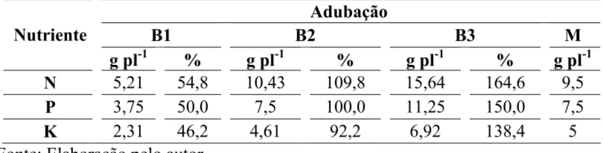 Tabela  5:  Quantidade  total  (g  planta -1 )  e  percentual  relativo  (%)  de  nutrientes  (nitrogênio,  fósforo e potássio) aplicados por planta durante o ciclo