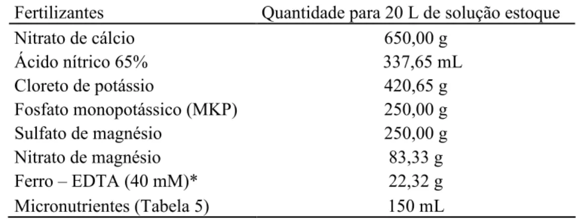 Tabela 6. Solução nutritiva para hidroponia em pimentão sob cultivo protegido, Limoeiro do  Norte, CE