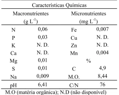 Tabela  8-  Resultado  da  análise  química  do  substrato  (casca  de  arroz  carbonizada)  antes  do  início do experimento, Limoeiro do Norte, CE, 2014