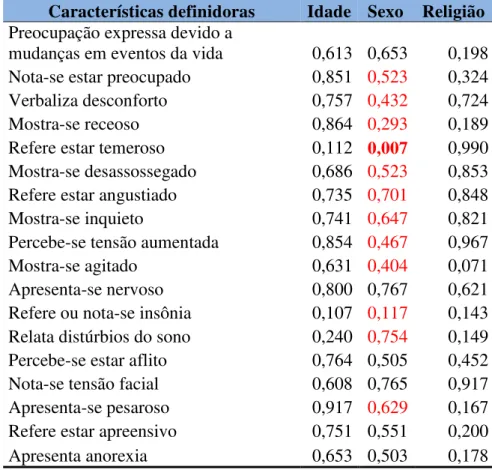 Tabela 3 - Apresentação do *P-valor da relação entre  características definidoras de ansiedade com idade, sexo e  religião em um Posto de Saúde de Fortaleza-Ceará, Brasil, 2016