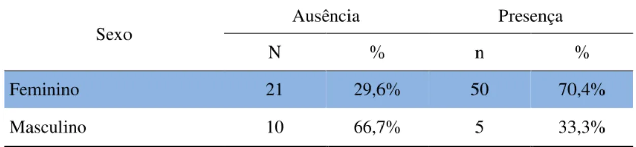 Tabela 3.1 - Proporção da prevalência em estar temeroso com relação ao sexo  em um Posto de Saúde do Município de Fortaleza-Ceará, Brasil, 2016