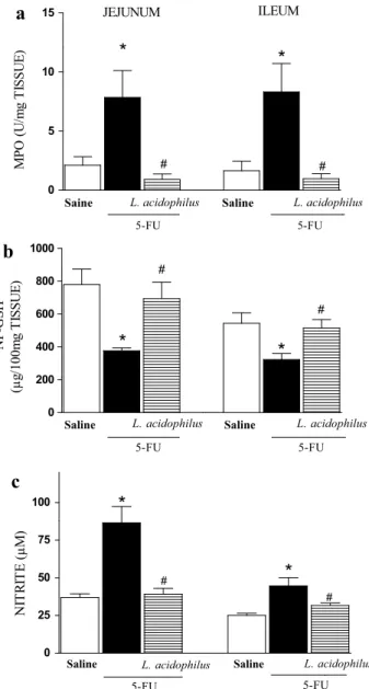 Fig. 3    Administration of Lactobacillus acidophilus improved inflam- inflam-matory parameters (MPO, GSH, and nitrite) of 5-fluorouracil-induced  intestinal mucositis in mice
