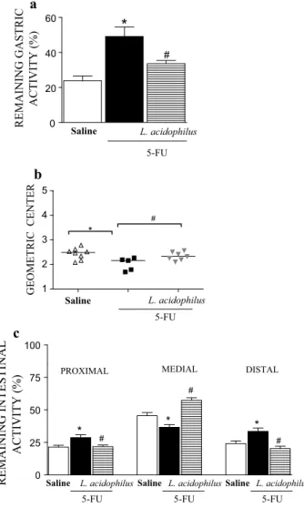 Fig. 5    Administration of Lactobacillus acidophilus reversed delayed  gastric emptying and gastrointestinal transit associated with  5-FU-induced intestinal mucositis