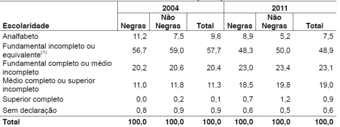 TABELA 1 – Distribuição das empregadas domésticas escolaridade, segundo cor/raça Brasil 2004 e 2011 (em %)