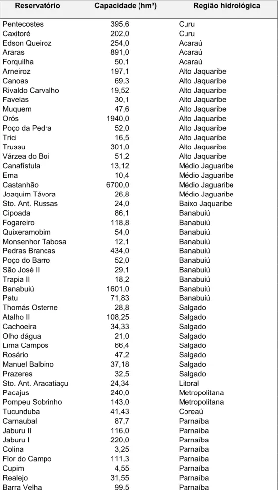 TABELA 3.1 – Açudes, com suas respectivas capacidades (hm 3 ) e região hidrológica. 