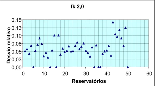 FIGURA 4.3 – Desvio relativo (%) entre as vazões regularizadas pelos dois modelos  de retirada, para os 50 reservatórios analisados, com f k  igual a 3