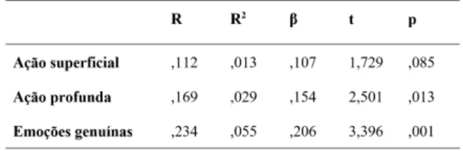 Tabela 1 - Reavaliação predizendo trabalho emocional 