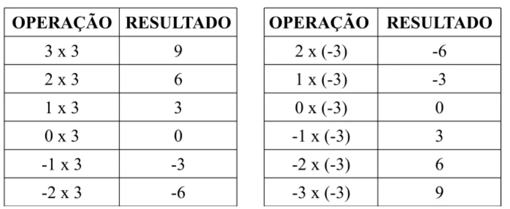 Tabela 7 ***  - Padrão da Multiplicação