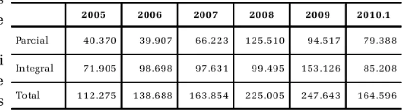 Tabela 1 - Evolução da oferta de bolsas do PROUNI -                  2005-1º semestre de 2010