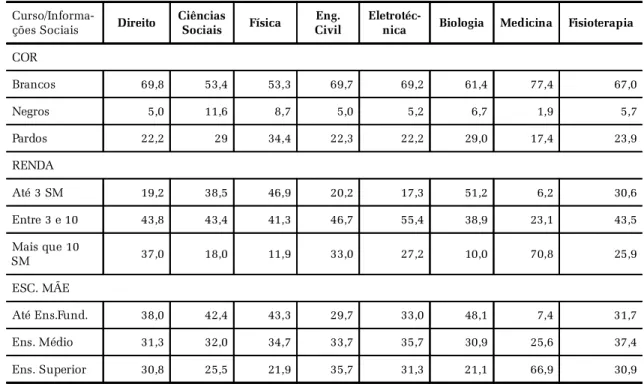 Tabela 2 - Informações sociais segundo o tipo de curso (%)