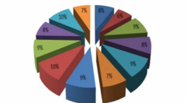 Figura 2.  Percentual  de  notificações  de  acidentes  escorpiônicos,  no período de janeiro a dezembro de 2015.