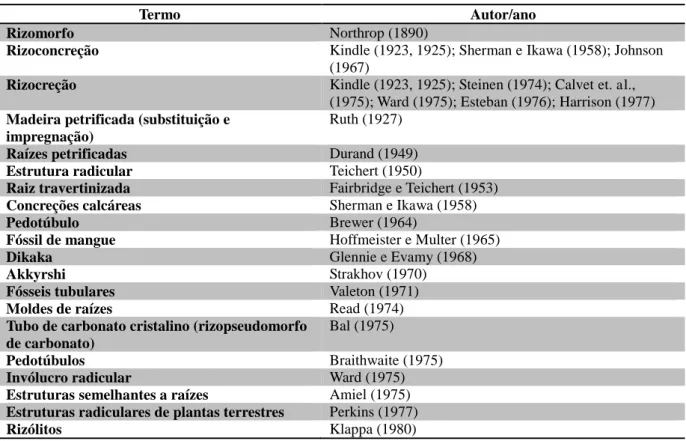 Tabela 1. Terminologia associada a rizólitos descritos na literatura desde o seu primeiro registro, no século XIX