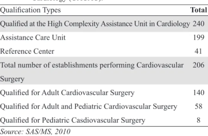 Table 1.  Distribution of  High Complexity Assistance Unit in  Cardiology (UACAC).