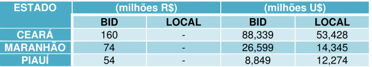 Tabela 2: Investimentos do PRODETUR I nos estados participantes do PDSRT comparados aos  investimentos dos Governos Locais