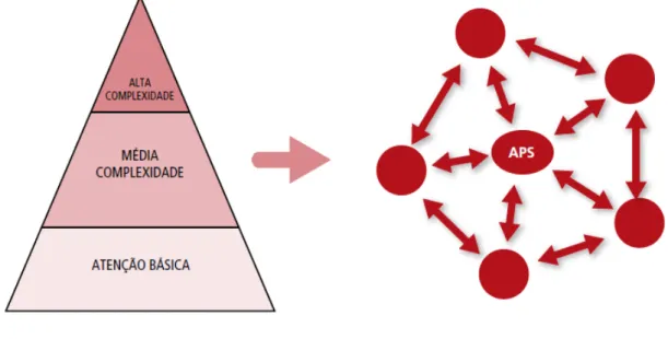 Figura 2. A mudança dos sistemas piramidais e hierárquicos para as Redes de Atenção à Saúde